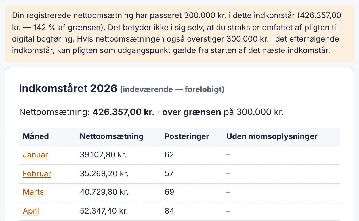Omsætningsgrænsen i BaseTools: nettoomsætningen måned for måned og en besked om, at årets omsætning har passeret 300.000 kr.
